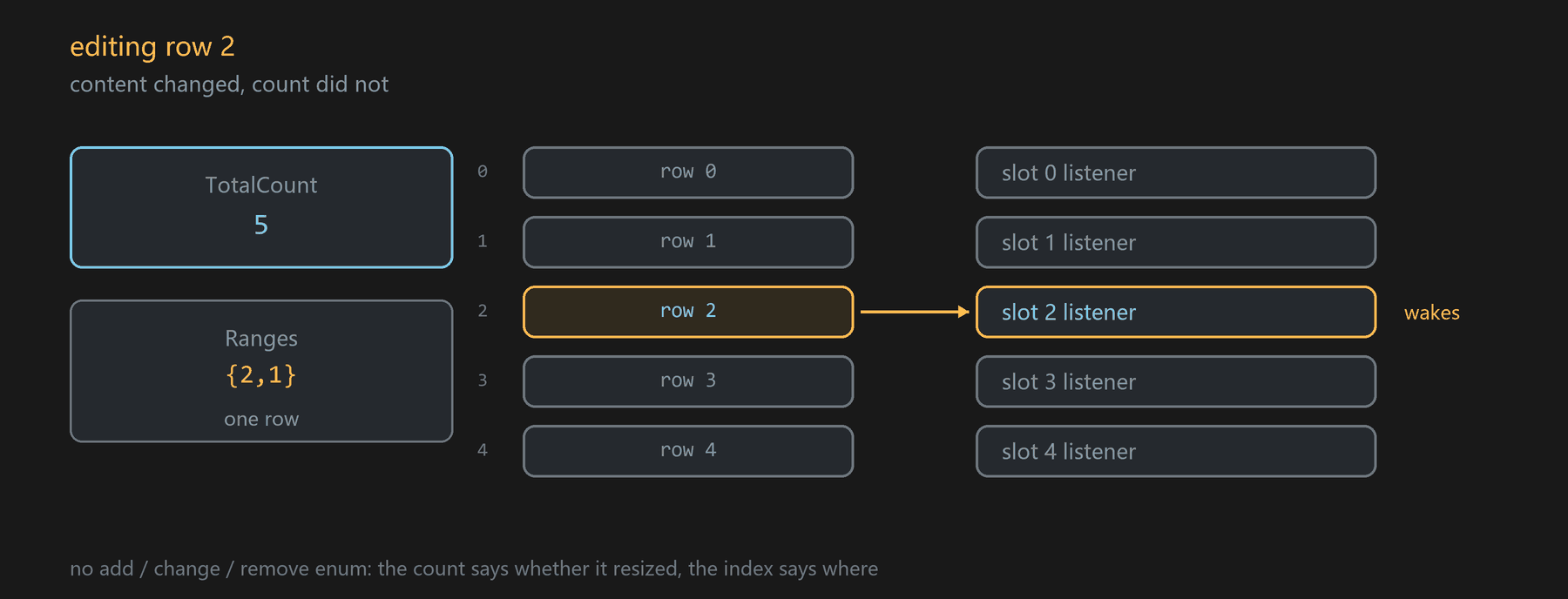 what wakes a slot